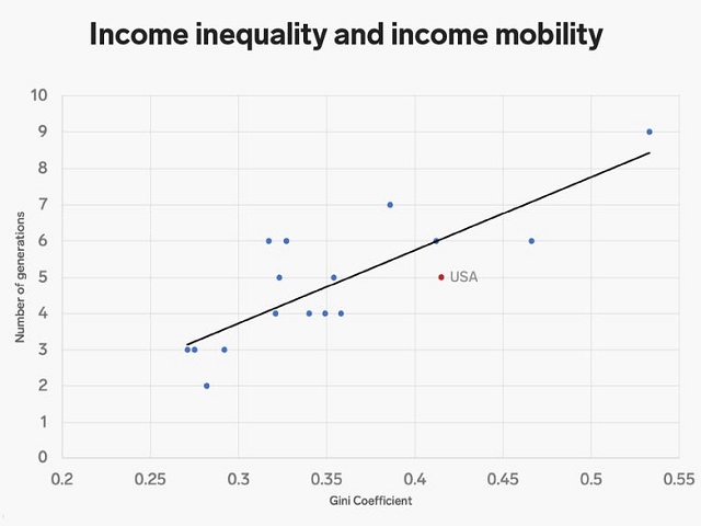 Income Inequality Curve: Source World Bank/ Business Insider